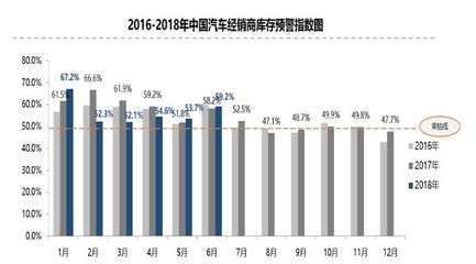 6月中国汽车库存预警指数为59.2% 位于警戒线之上