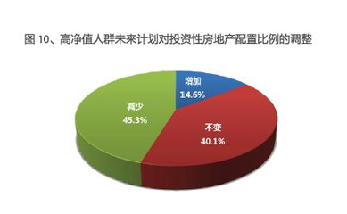 诺亚财富调查显示:45%的高收入人群将减少房地产投资 --凤凰房产北京
